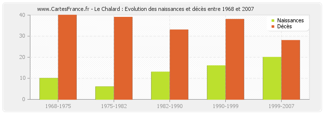Le Chalard : Evolution des naissances et décès entre 1968 et 2007